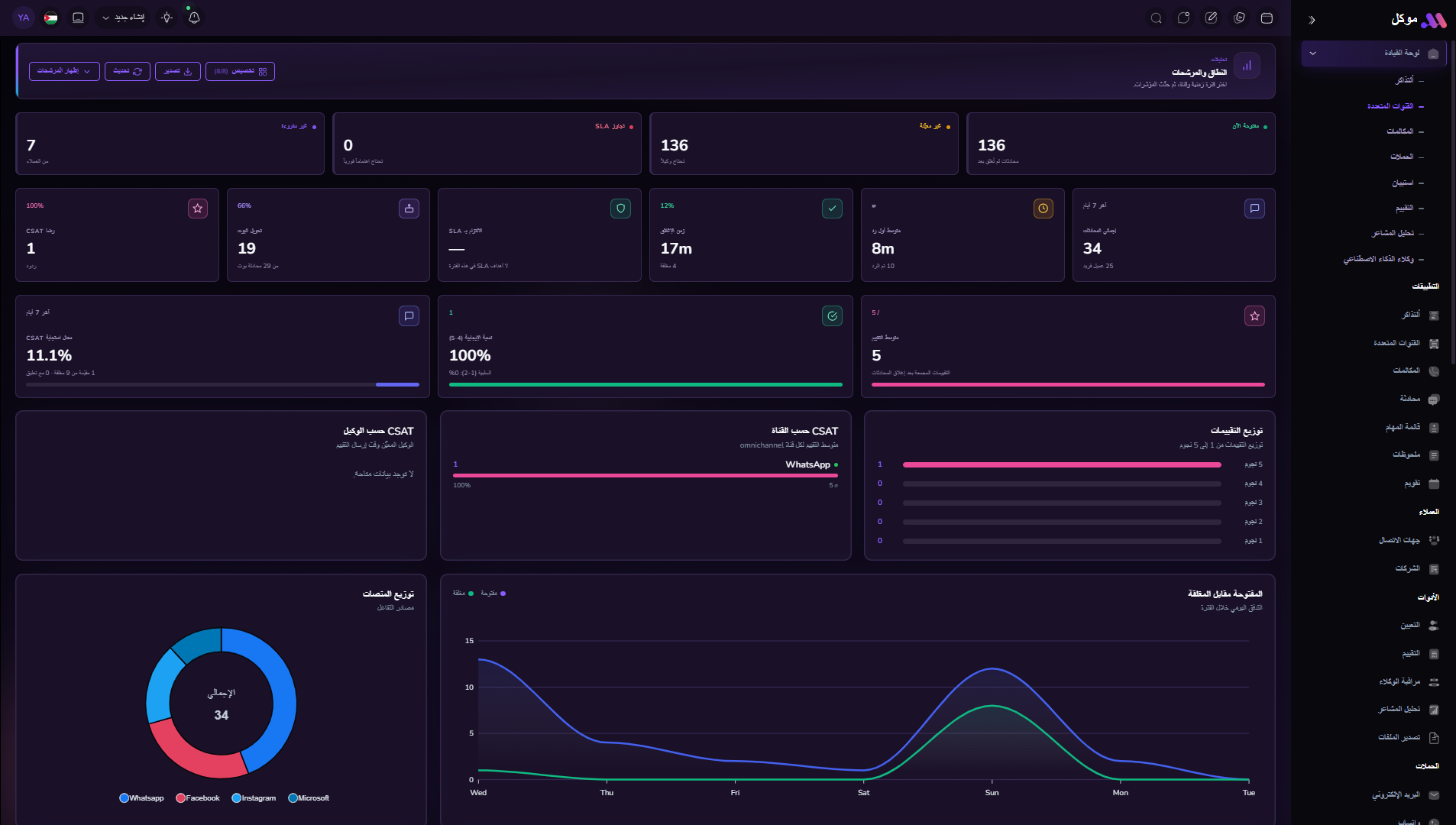 لوحة MuwakilDesk للقنوات المتعددة تعرض المحادثات ومؤشرات SLA وتحليلات القنوات.