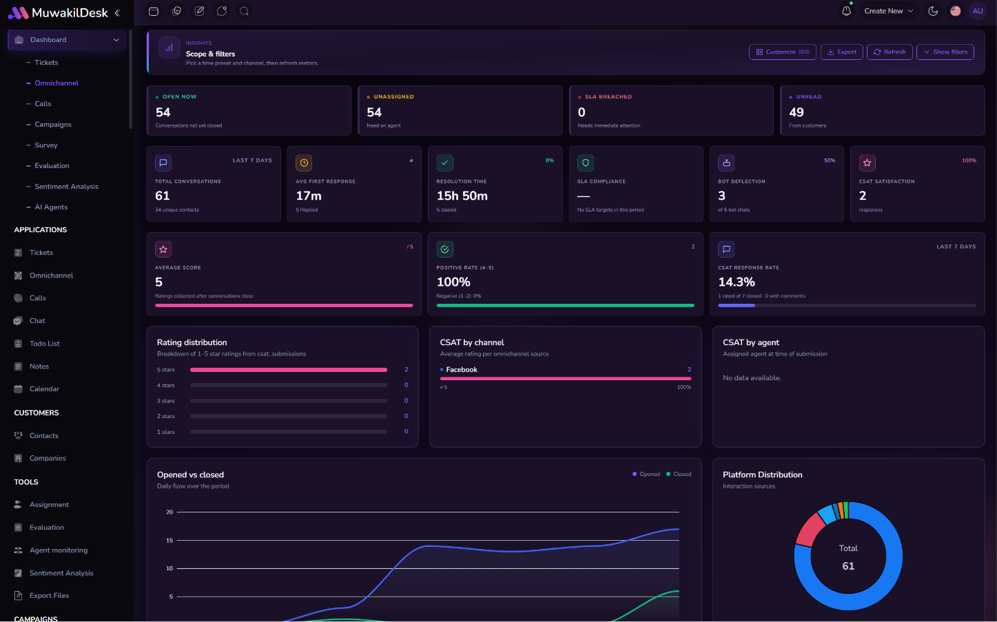 MuwakilDesk omnichannel dashboard showing conversations, SLA metrics, and channel analytics.