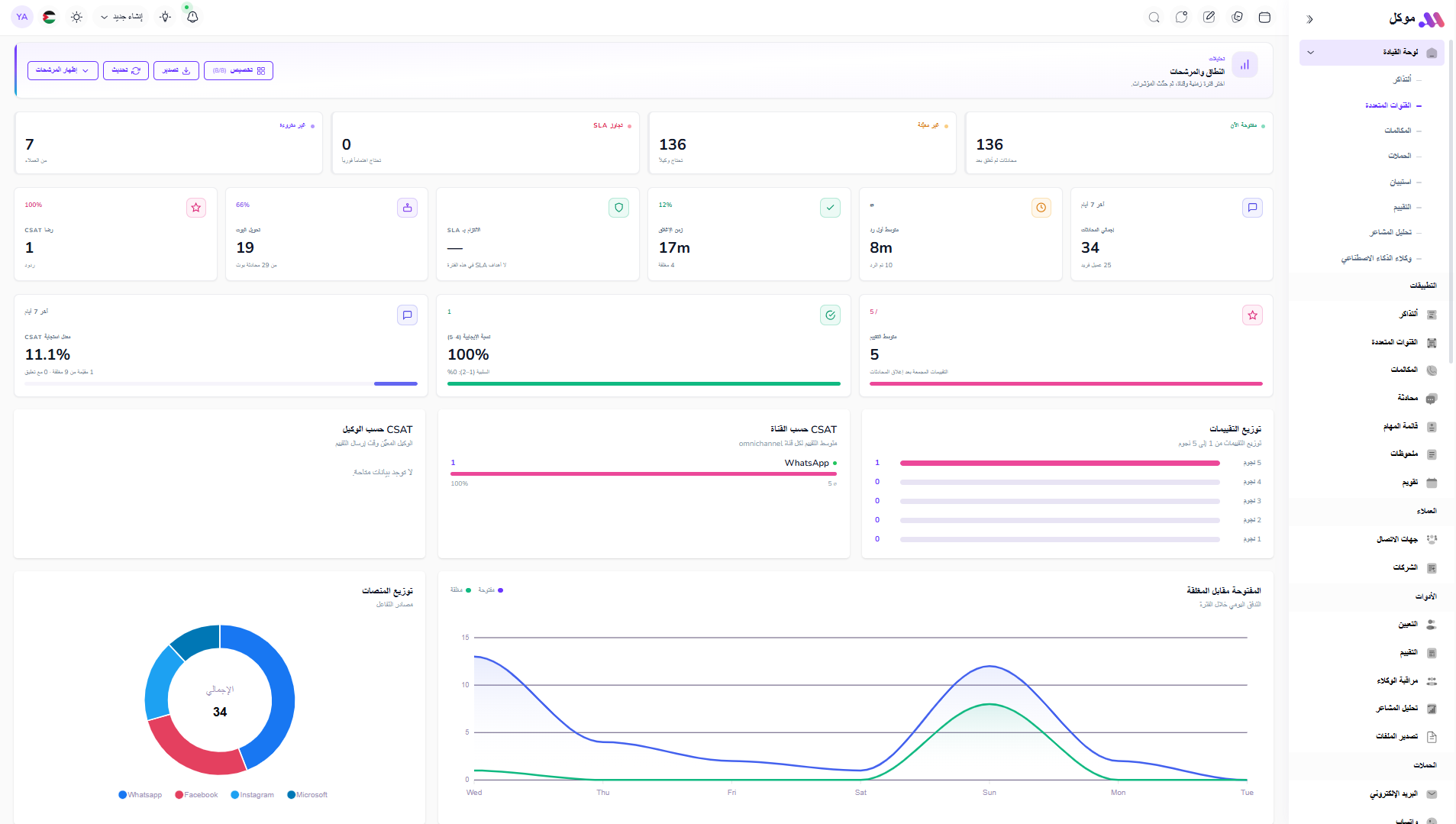 لوحة MuwakilDesk للقنوات المتعددة تعرض المحادثات ومؤشرات SLA وتحليلات القنوات.
