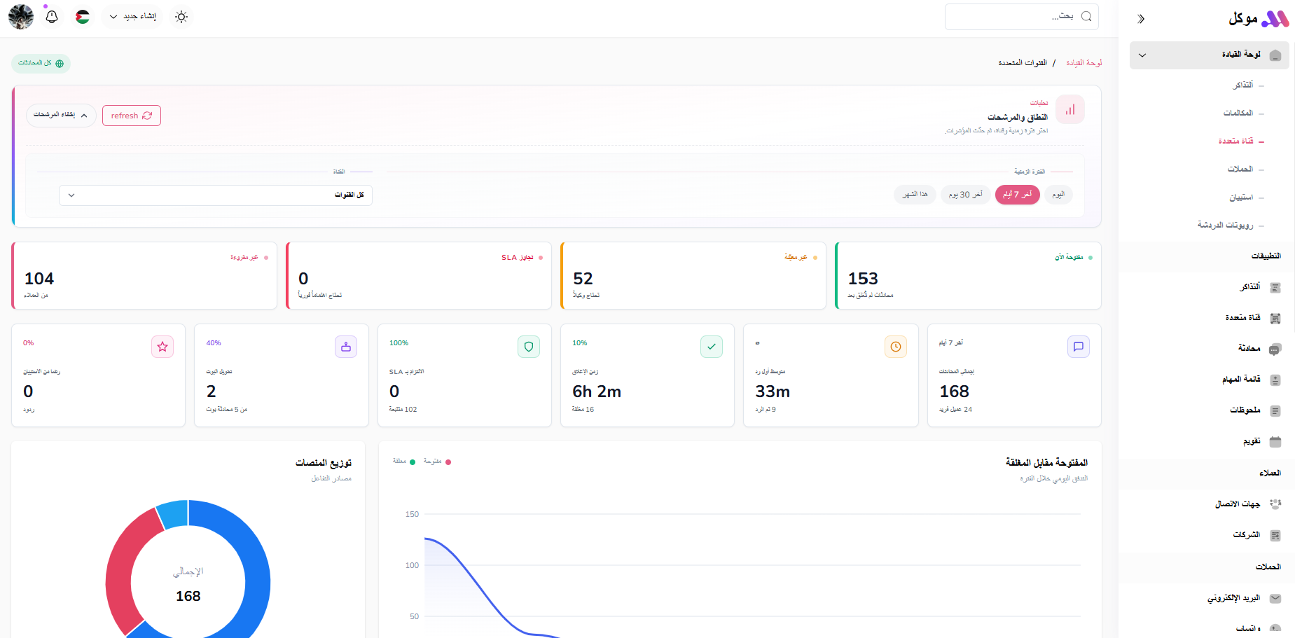 لوحة MuwakilDesk للقنوات المتعددة تعرض المحادثات ومؤشرات SLA وتحليلات القنوات.