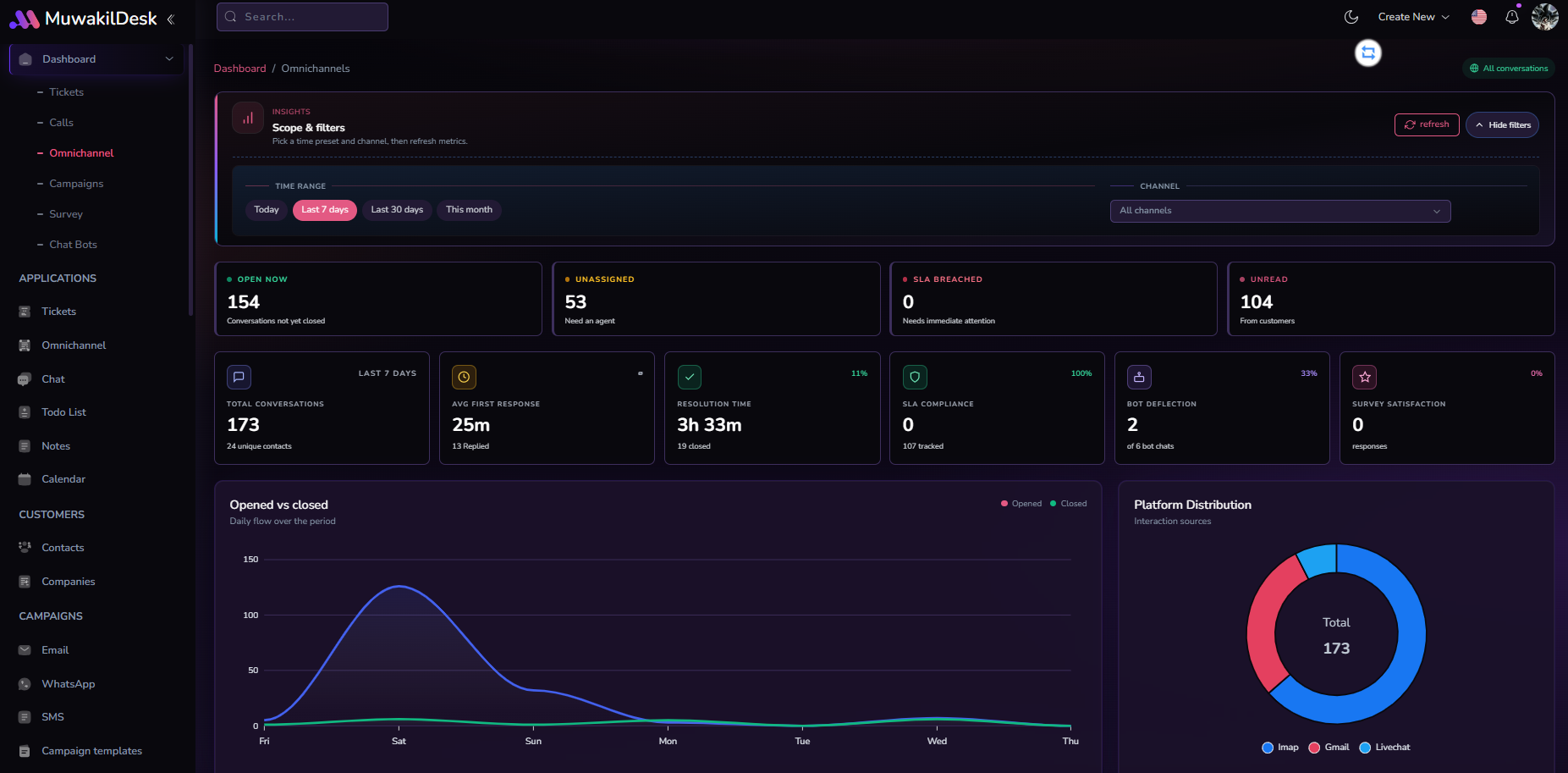 MuwakilDesk omnichannel dashboard showing conversations, SLA metrics, and channel analytics.
