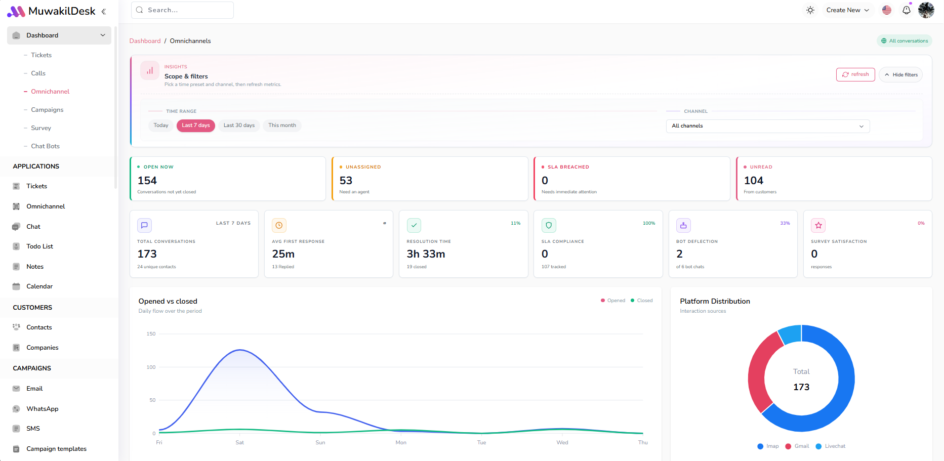 MuwakilDesk omnichannel dashboard showing conversations, SLA metrics, and channel analytics.